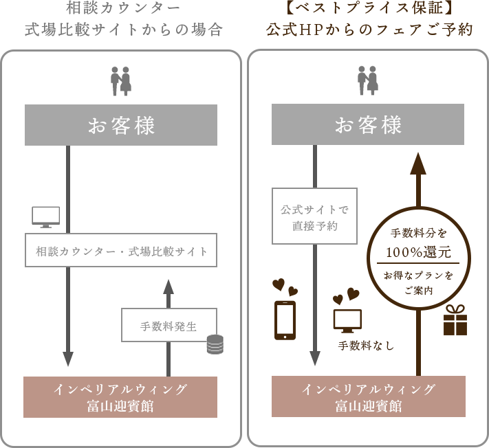 インペリアルウィング富山迎賓館 ベストプライス保証についての仕組み